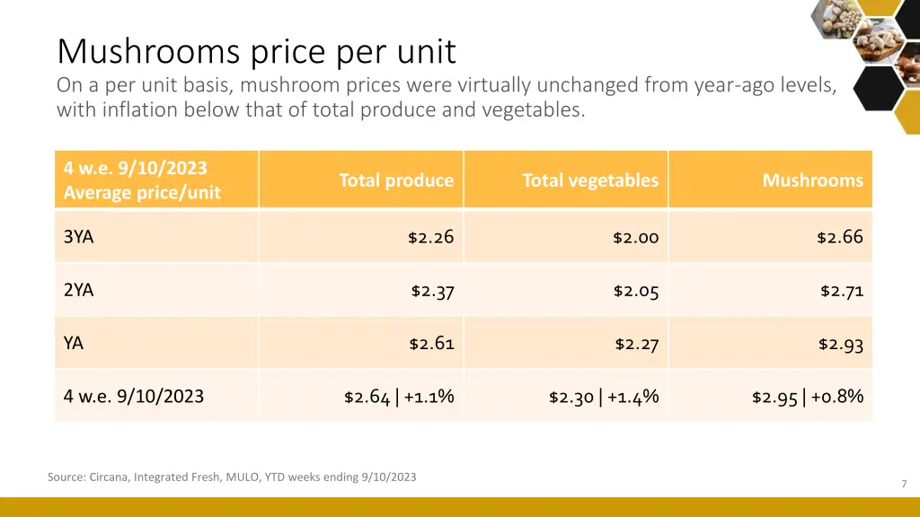 mushrooms price per unit on a per unit basis