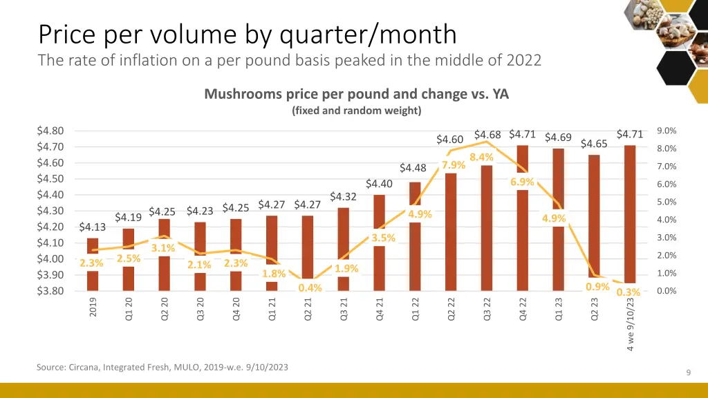 price per volume by quarter month the rate