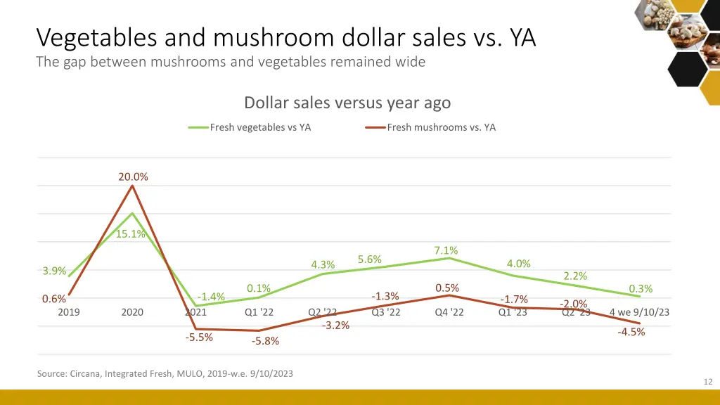 vegetables and mushroom dollar sales