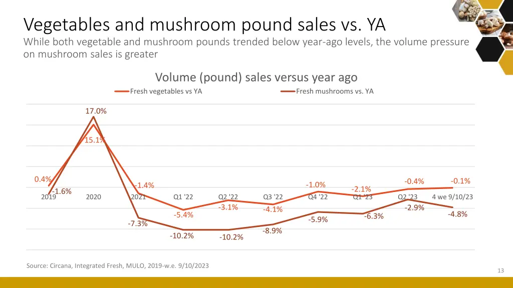 vegetables and mushroom pound sales vs ya while