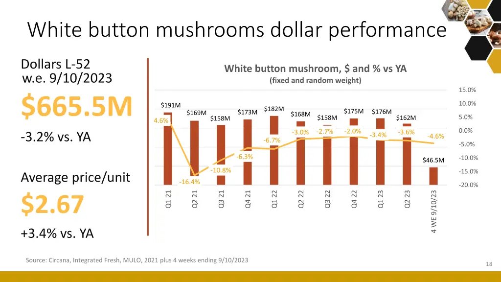 white button mushrooms dollar performance