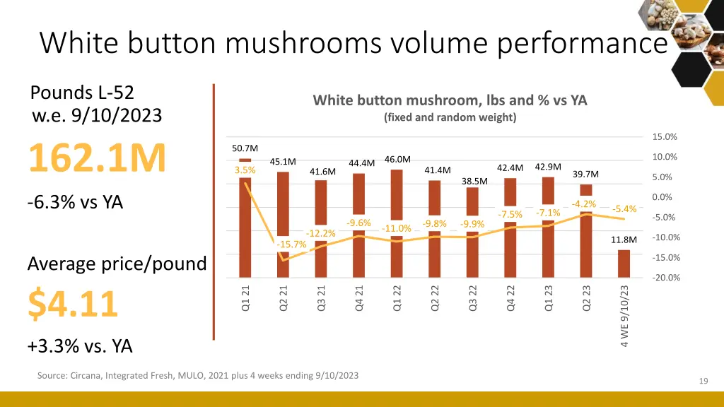white button mushrooms volume performance