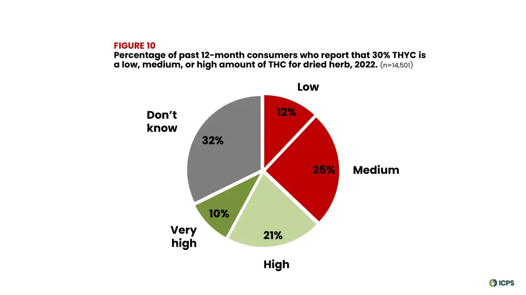 figure 10 percentage of past 12 month consumers