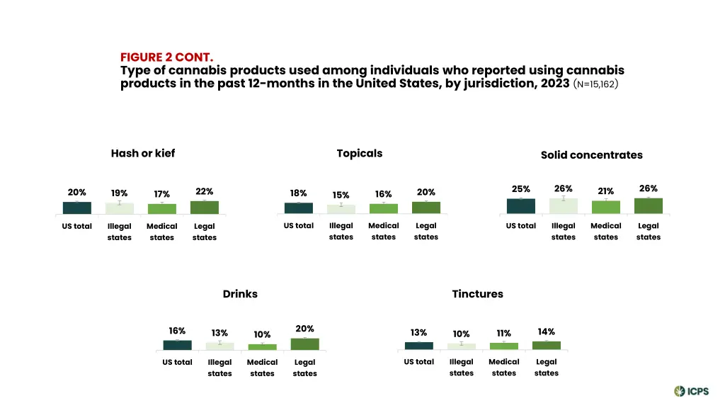 figure 2 cont type of cannabis products used