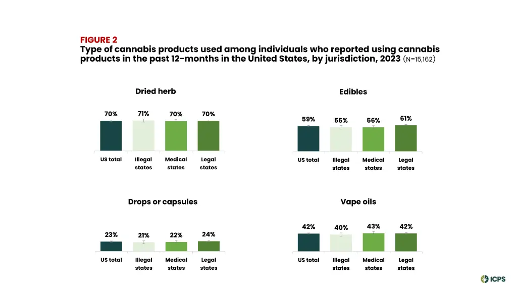 figure 2 type of cannabis products used among