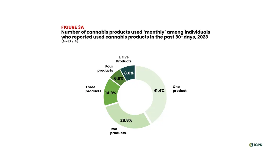 figure 3a number of cannabis products used