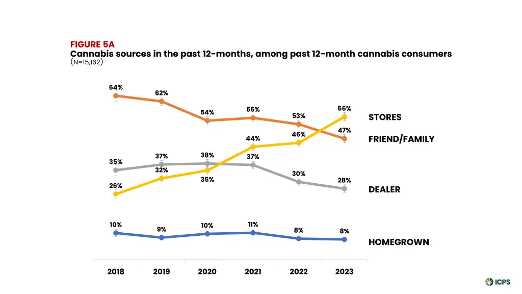 figure 5a cannabis sources in the past 12 months