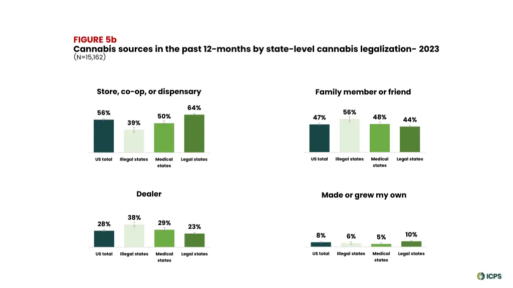 figure 5b cannabis sources in the past 12 months