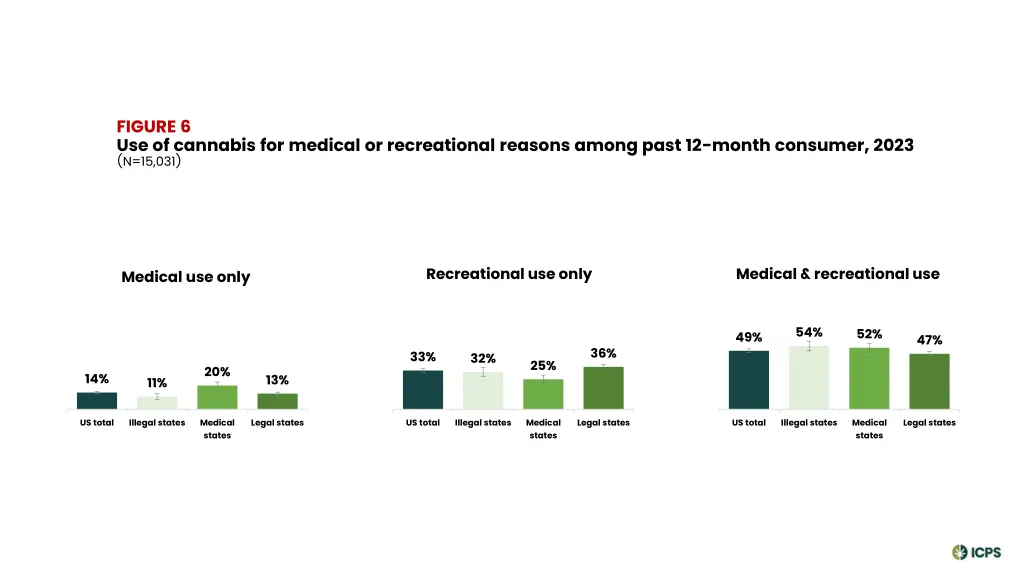 figure 6 use of cannabis for medical