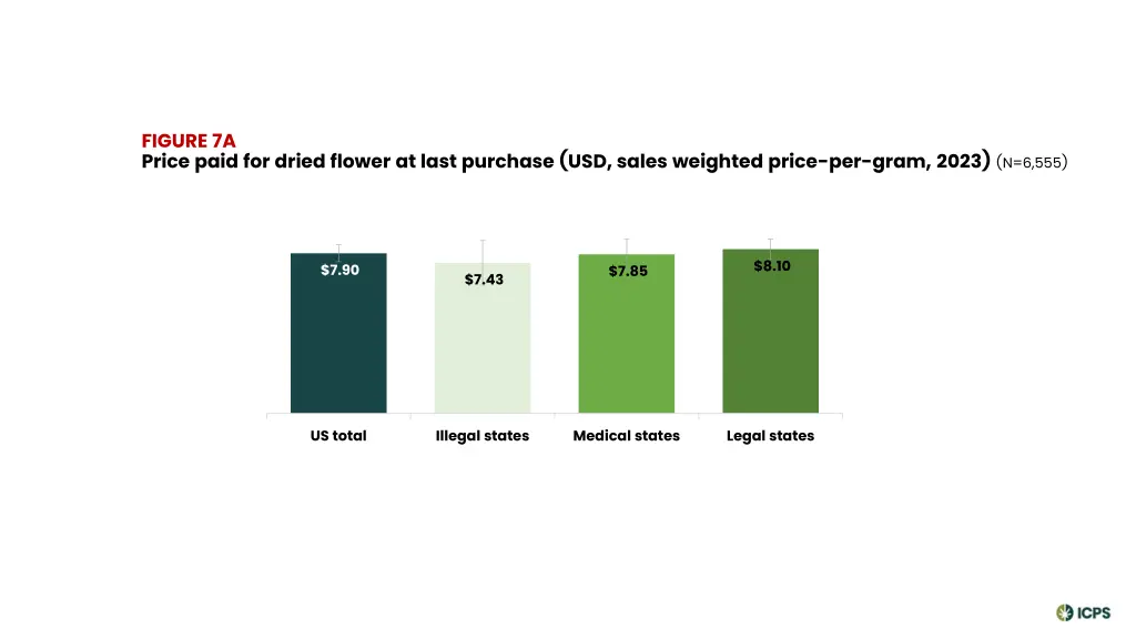 figure 7a price paid for dried flower at last