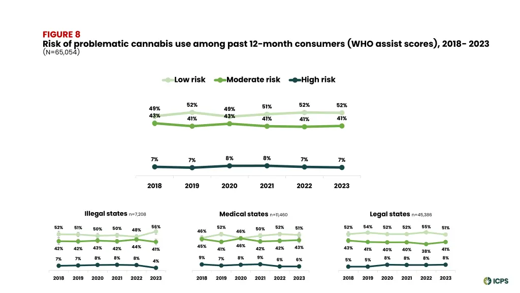 figure 8 risk of problematic cannabis use among