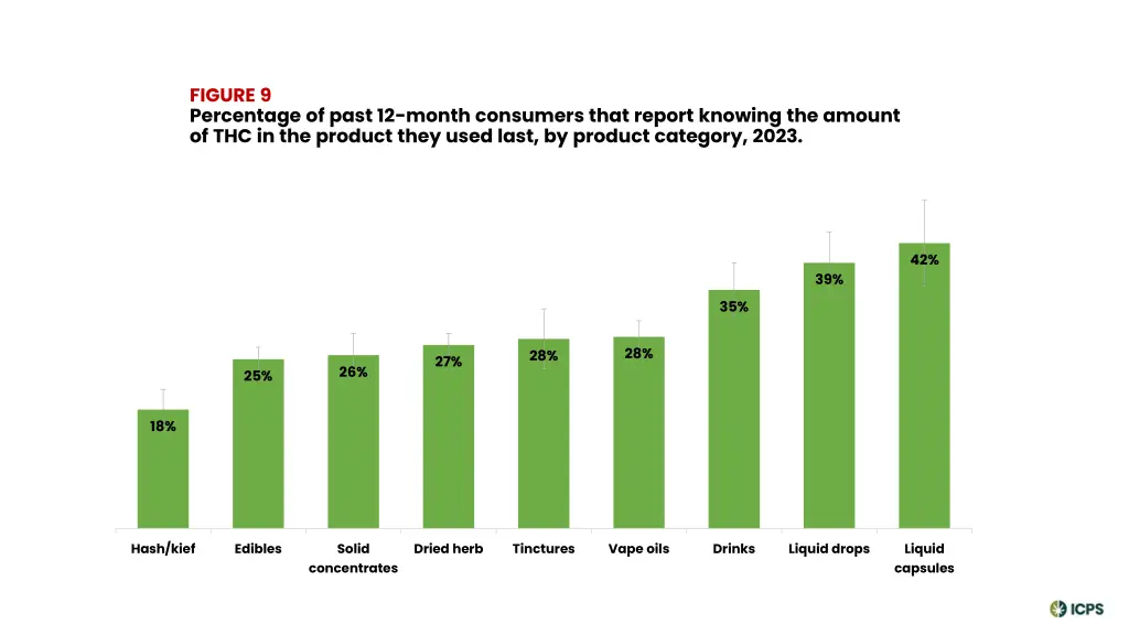 figure 9 percentage of past 12 month consumers