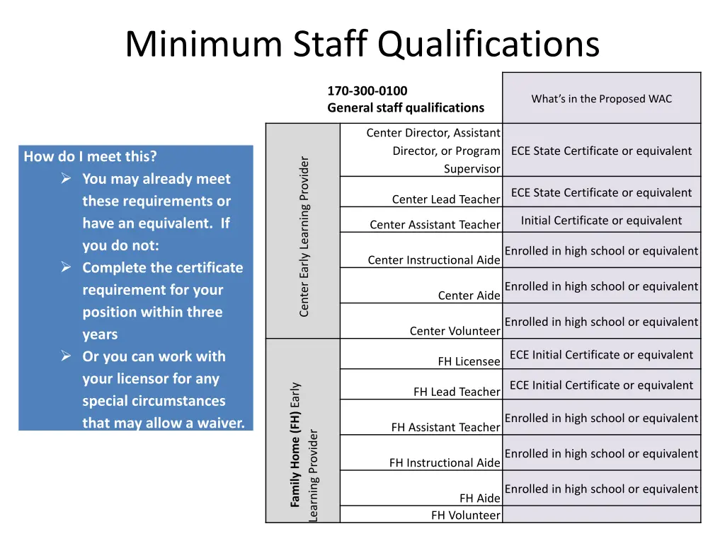 minimum staff qualifications