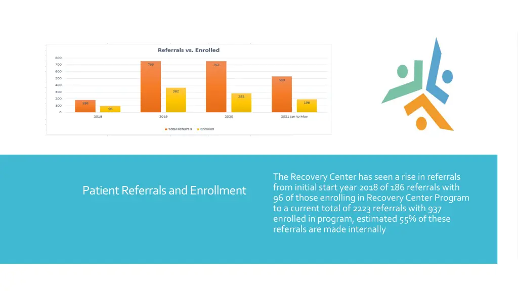 the recovery center has seen a rise in referrals