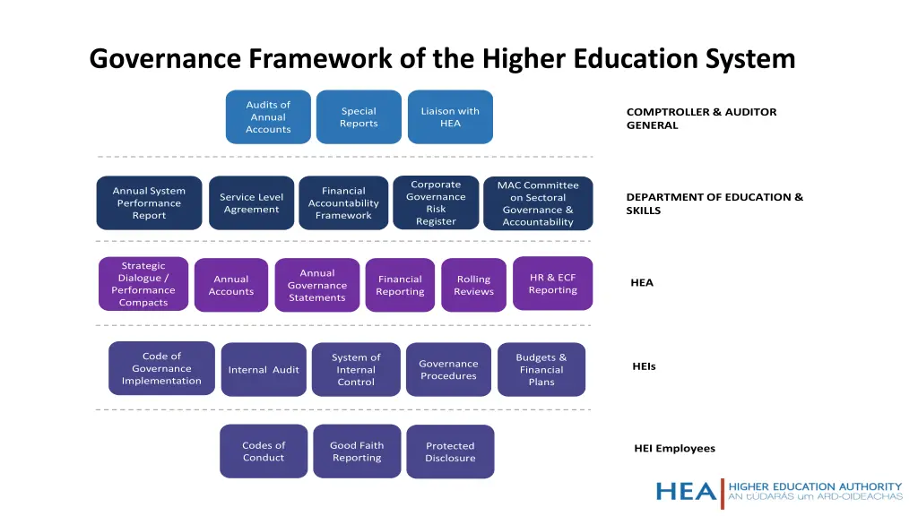 governance framework of the higher education