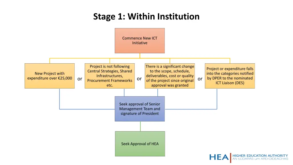 stage 1 within institution