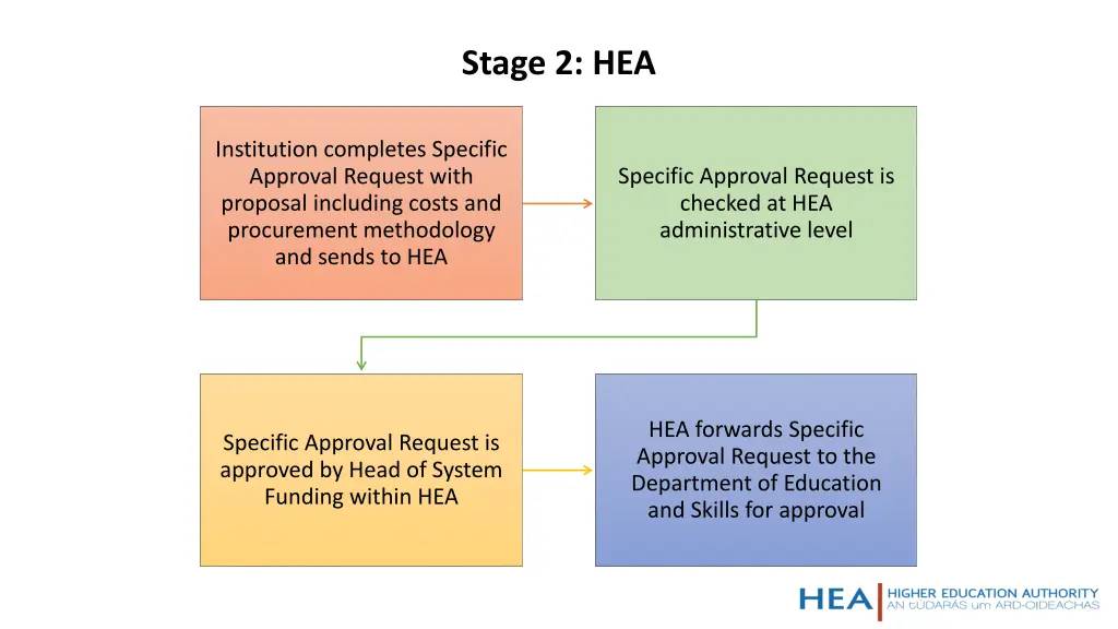 stage 2 hea