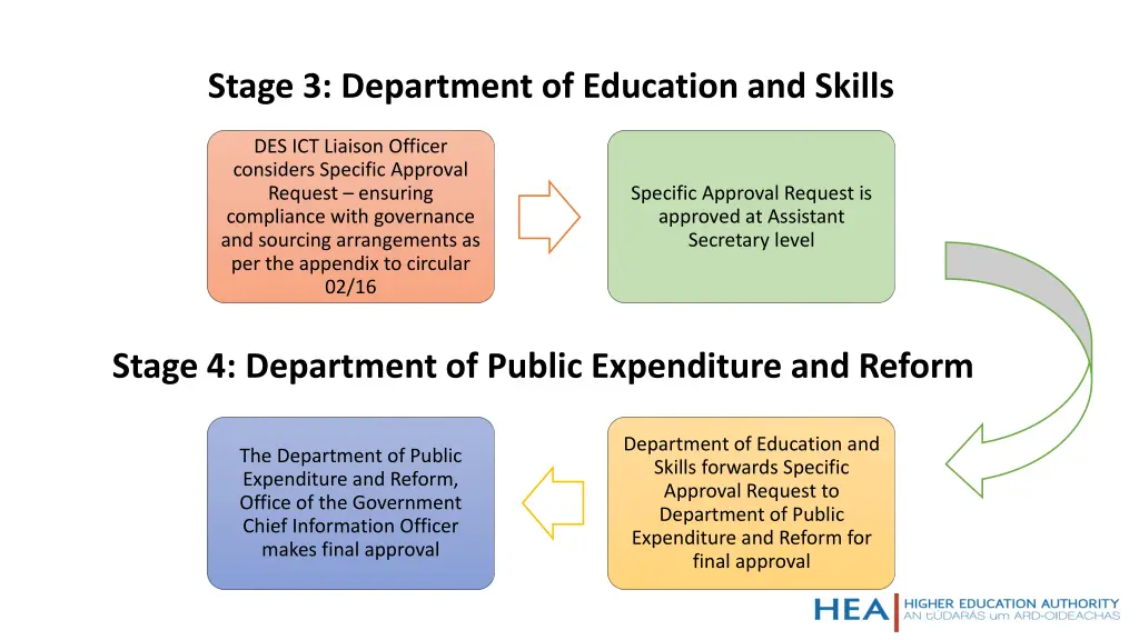 stage 3 department of education and skills