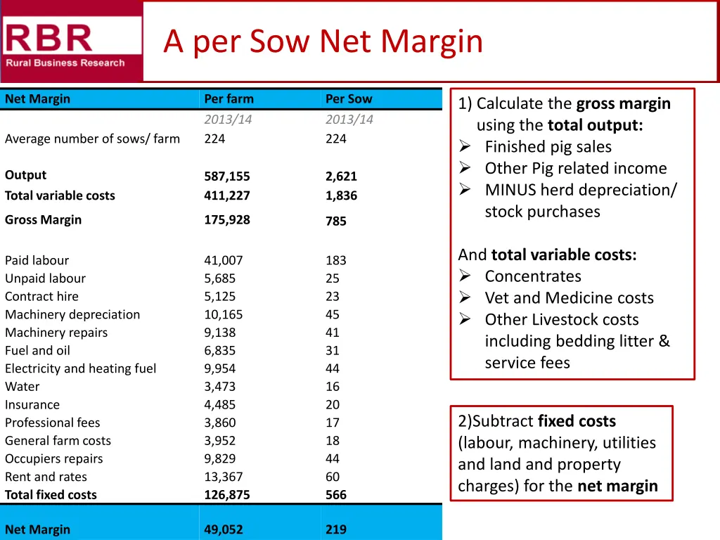 a per sow net margin