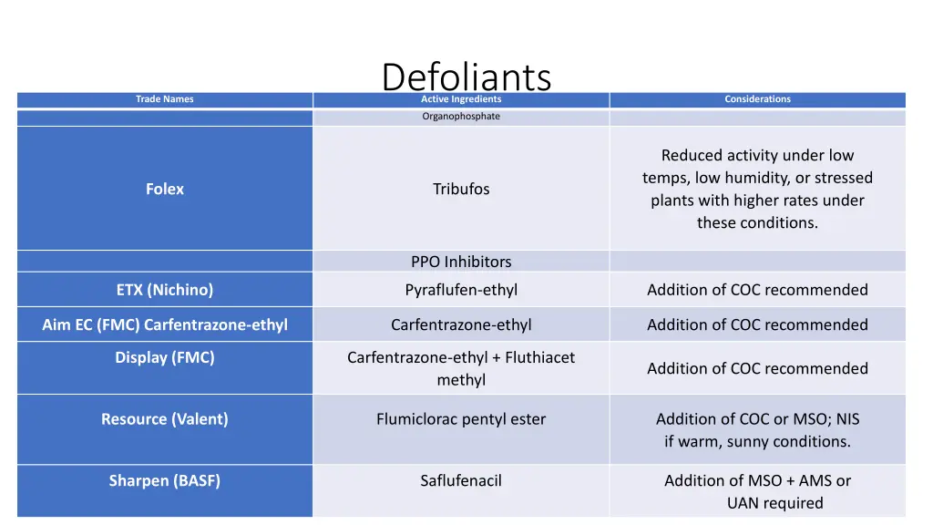 defoliants active ingredients