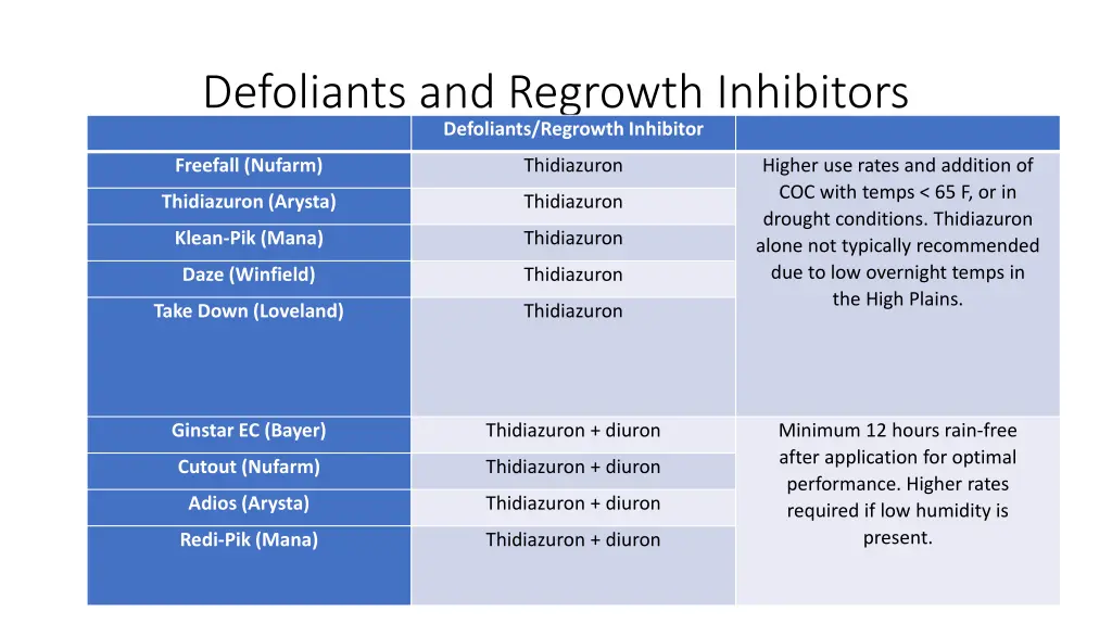 defoliants and regrowth inhibitors defoliants
