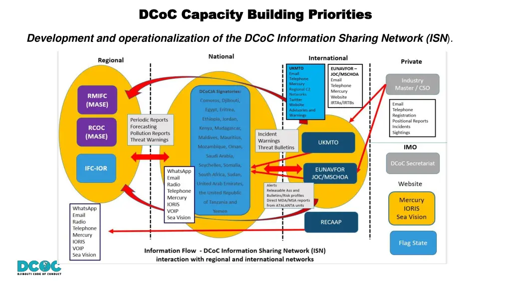 dcoc capacity building priorities dcoc capacity 3