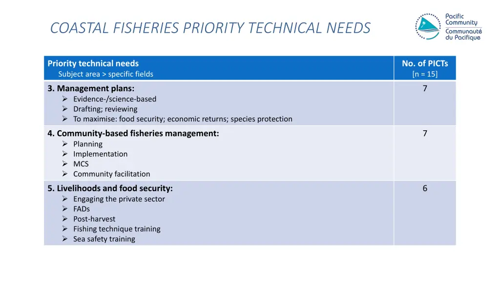 coastal fisheries priority technical needs 1