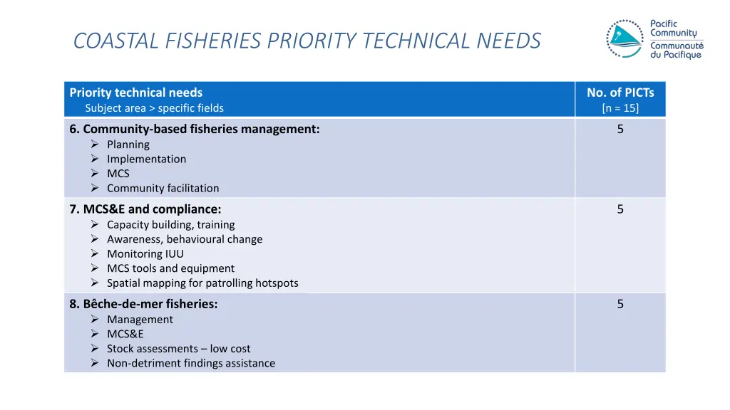 coastal fisheries priority technical needs 2
