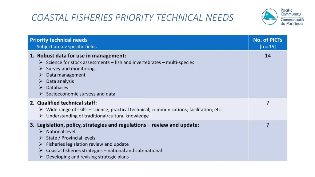 coastal fisheries priority technical needs