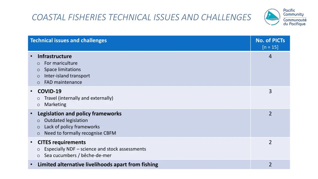 coastal fisheries technical issues and challenges 1