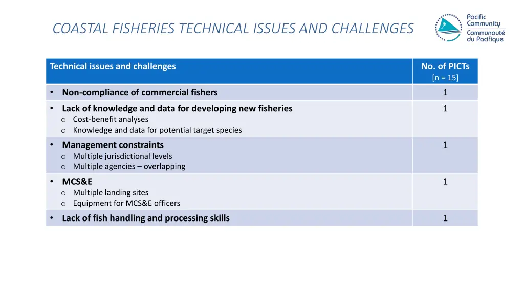 coastal fisheries technical issues and challenges 2