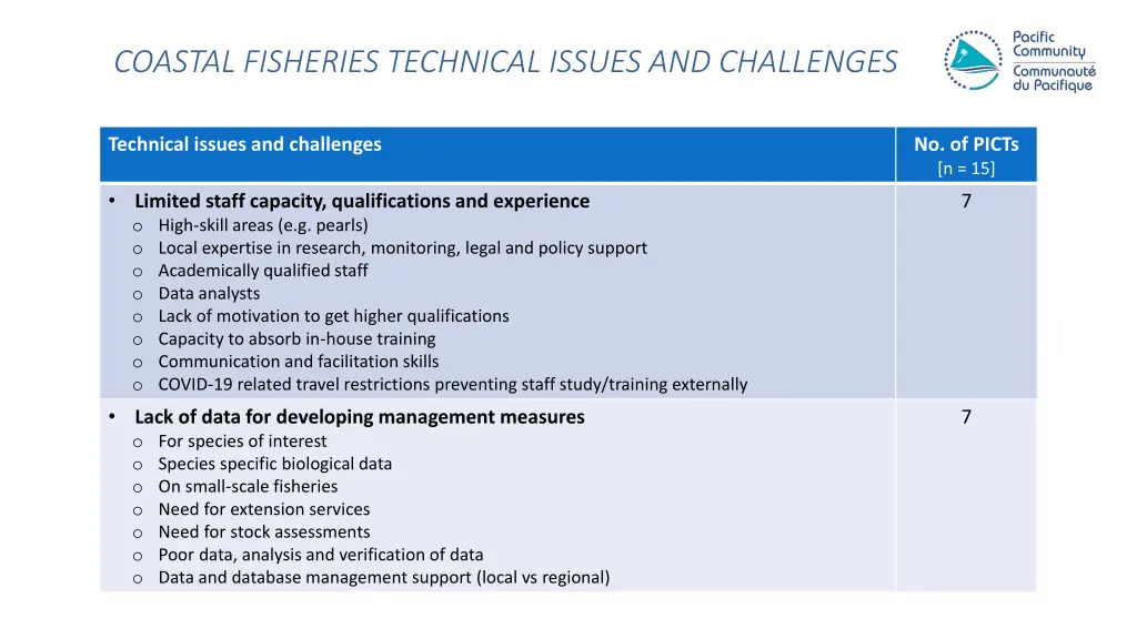 coastal fisheries technical issues and challenges