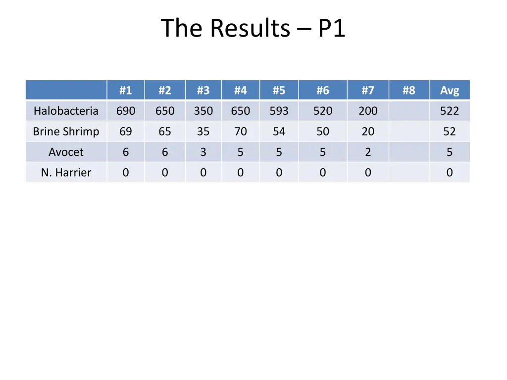the results p1