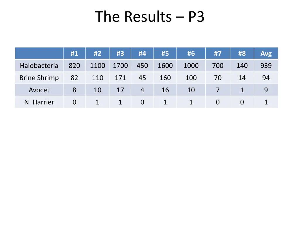 the results p3
