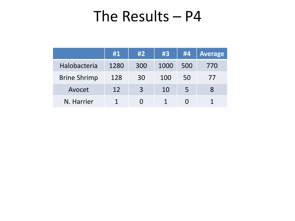 the results p4