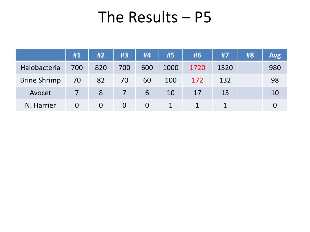 the results p5
