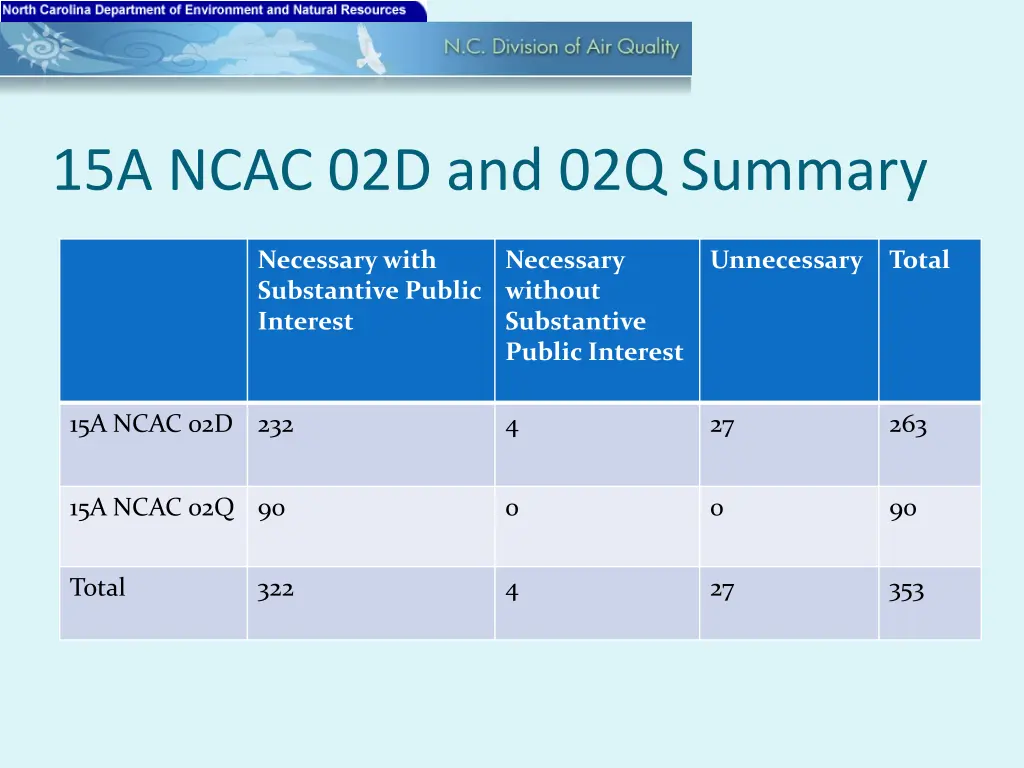 15a ncac 02d and 02q summary