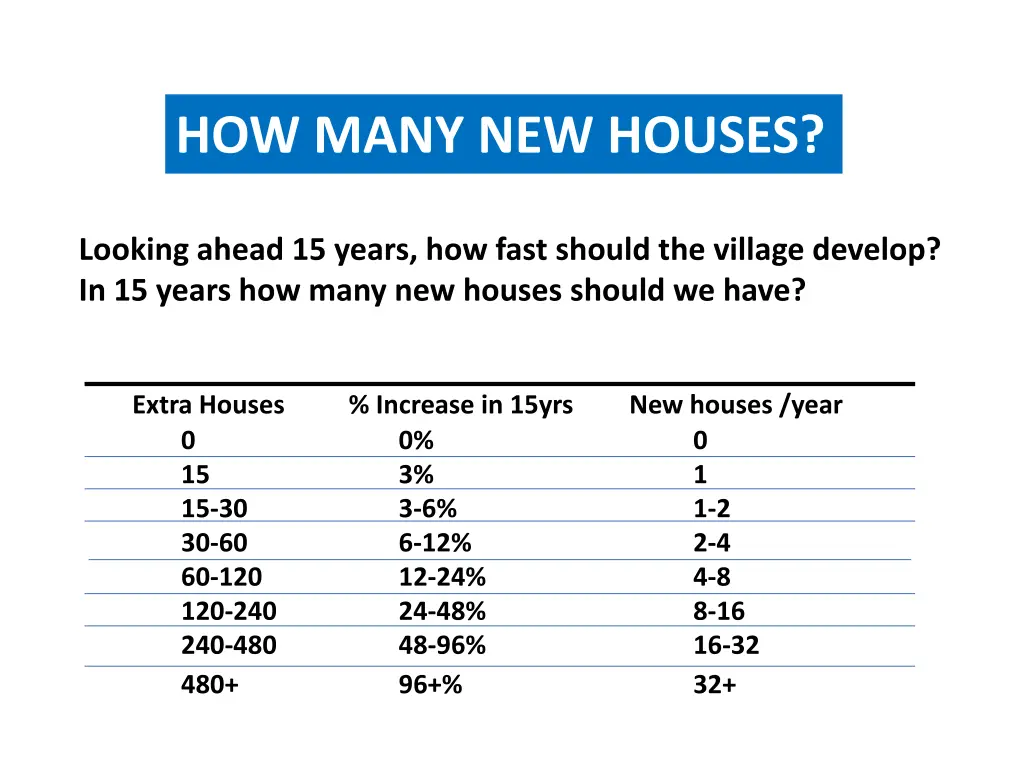 how many new houses