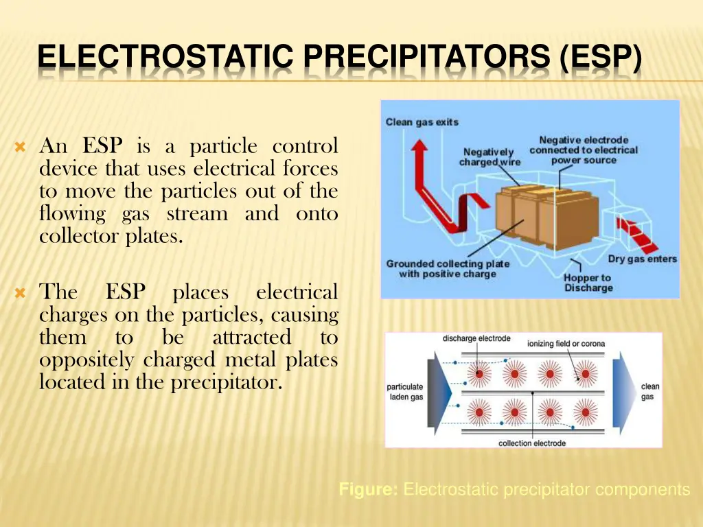 electrostatic precipitators esp