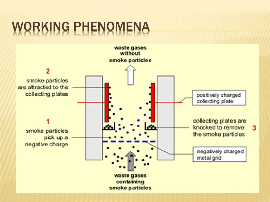 working phenomena