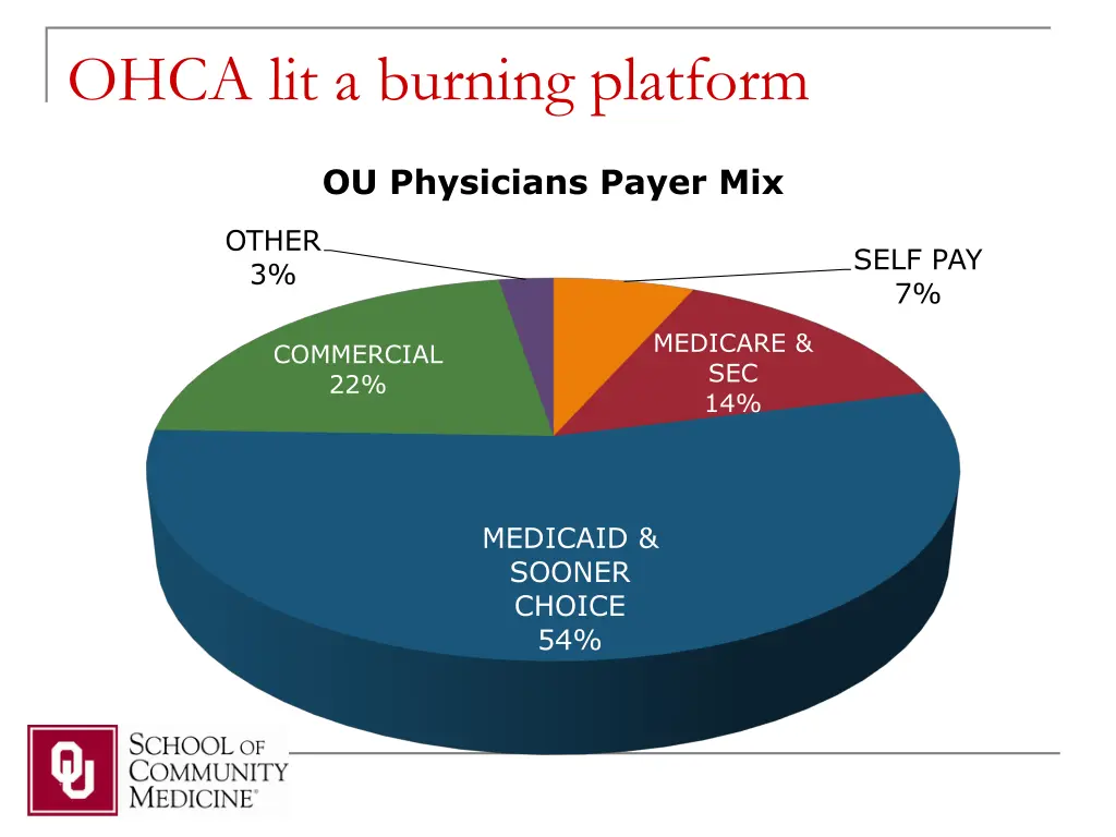 ohca lit a burning platform