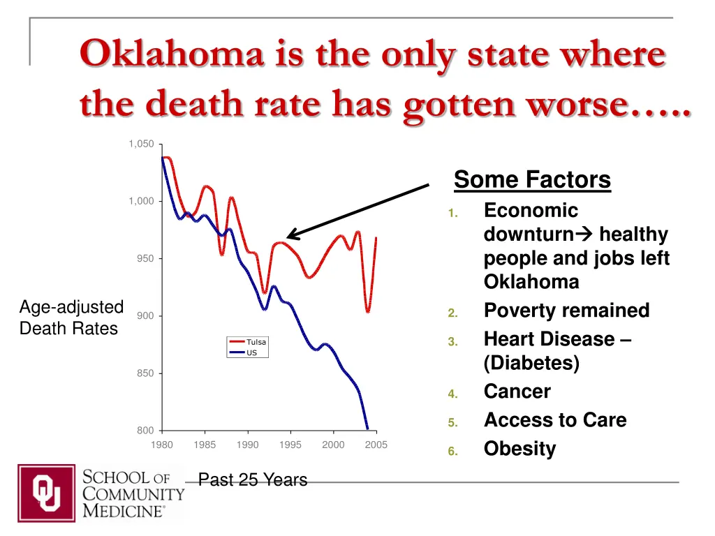 oklahoma is the only state where the death rate