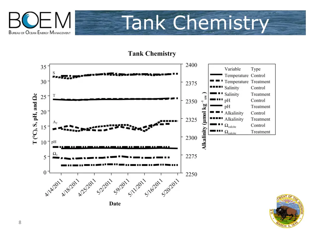 tank chemistry