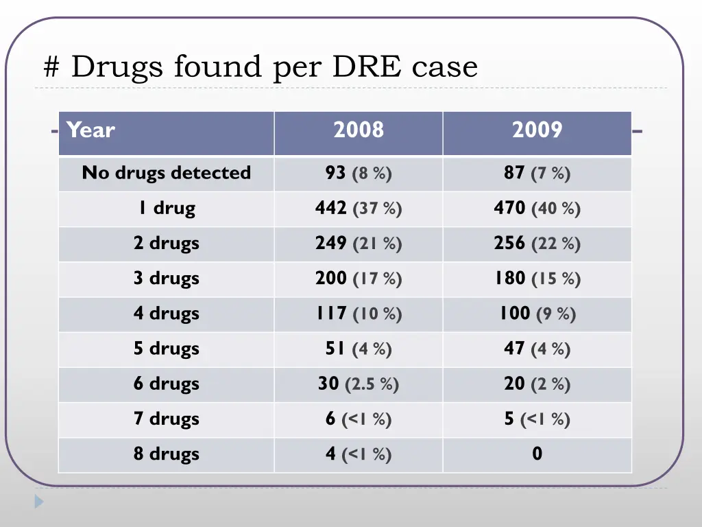 drugs found per dre case