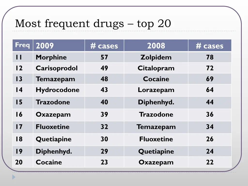 most frequent drugs top 20