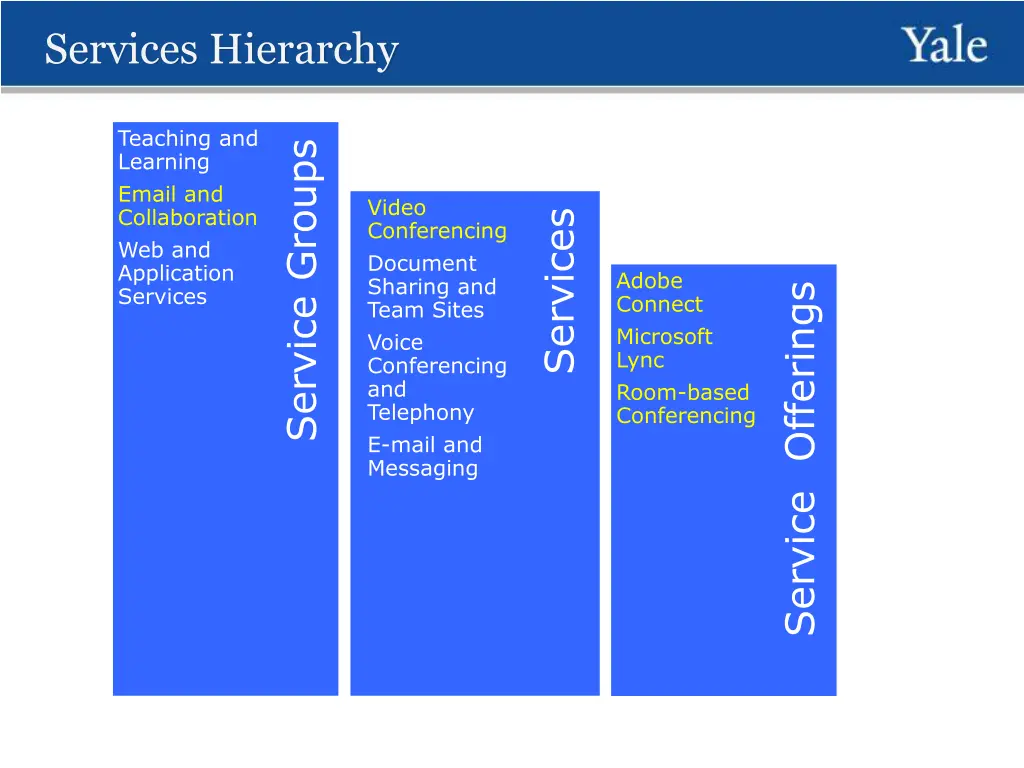 services hierarchy