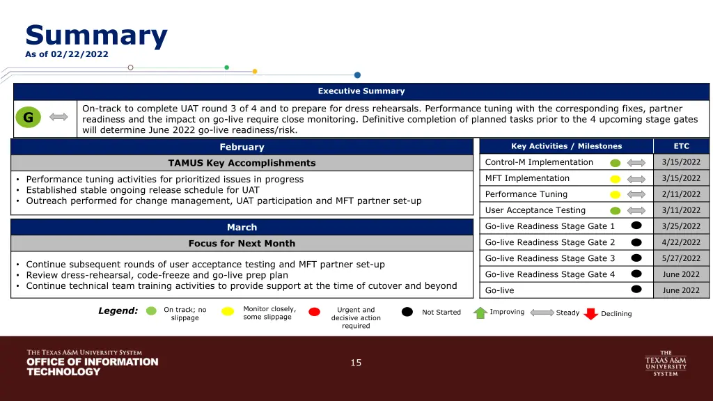 summary as of 02 22 2022