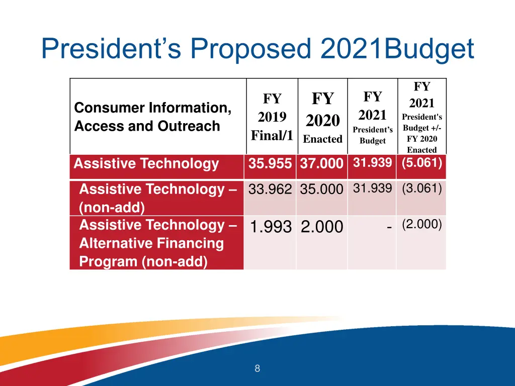 president s proposed 2021budget