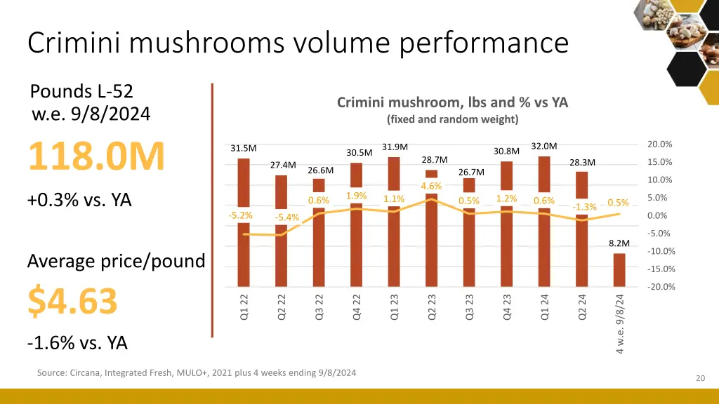 crimini mushrooms volume performance