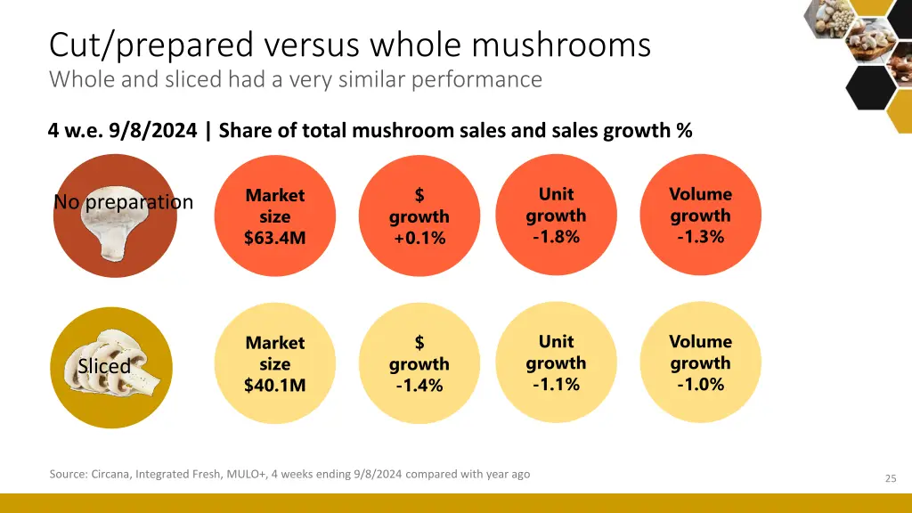 cut prepared versus whole mushrooms whole